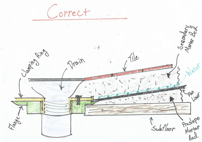 Thinset Coverage: The Part Nobody Sees… Until Everything Starts Failing 3 slope diagram